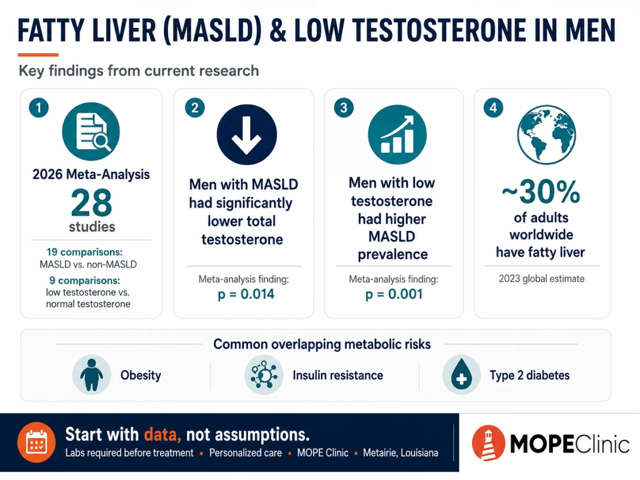 Fatty Liver and Low Testosterone: The Metabolic Connection Men Often Miss